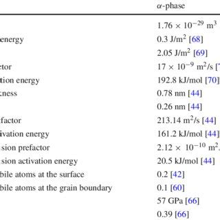 Material properties of titanium | Download Scientific Diagram