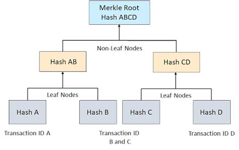 Merkle Tree in Blockchain: What is it and How does it work | Simplilearn