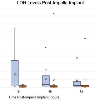 This demonstrates the overall trend of lactate dehydrogenase levels... | Download Scientific Diagram