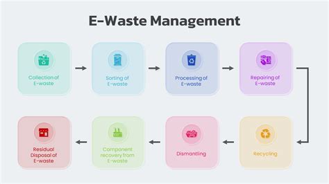 E-Waste Management PowerPoint Template - SlideBazaar