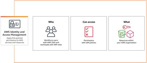 AWS Identity and Access Management - Amazon Web Services