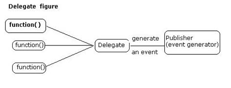 C# Delegate Tutorial with Easy Example