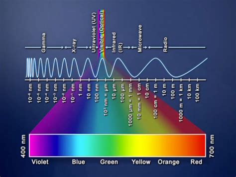 The Vedic Wisdom:: The knowledge of unknown: Light Wavelength Info