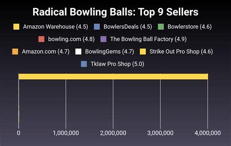 Radical Bowling Ball Chart 2024 - Kelli Hendrika