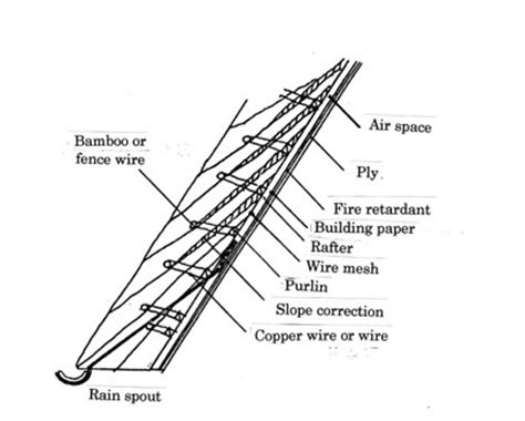 Thatch Roofing The Construction Procedure - 12.300 About Roof