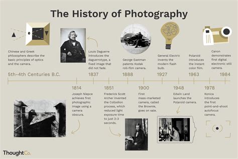 History of Photography Timeline