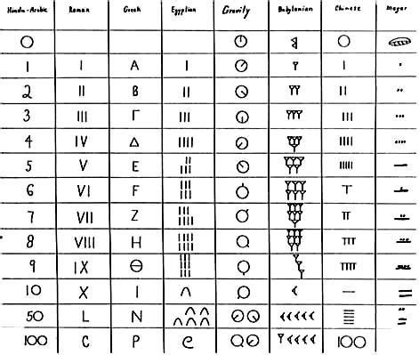 Mayan Number System and Ancient Egyptian Hieroglyphics