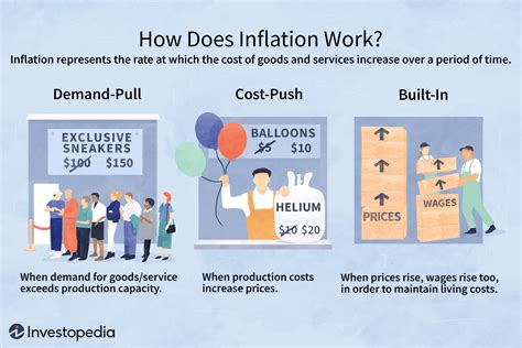 Types And Causes Of Inflation