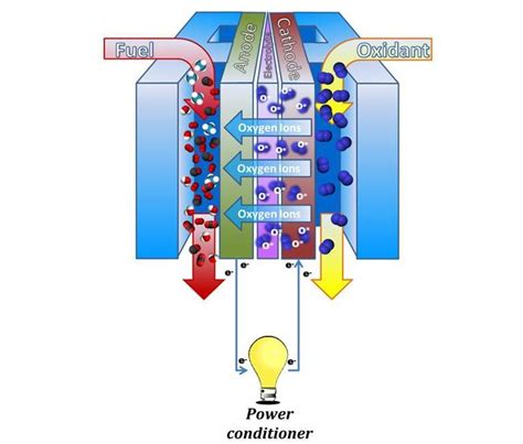 Solid Oxide Fuel Cell Technology Protonex