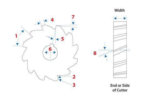 A Guide To Milling Cutters - RongFu