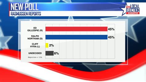 Poll places Va. gubernatorial candidates in a tie days before election