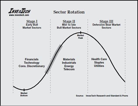 Sector Rotation and the Stock Market Cycle - The Big Picture