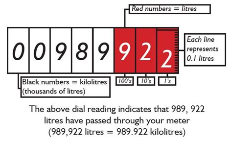 How To Measure Water Meter Reading - Best Design Idea