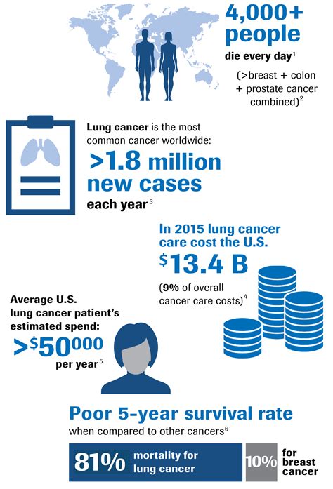 Average Survival Rate For Lung Cancer - CancerWalls