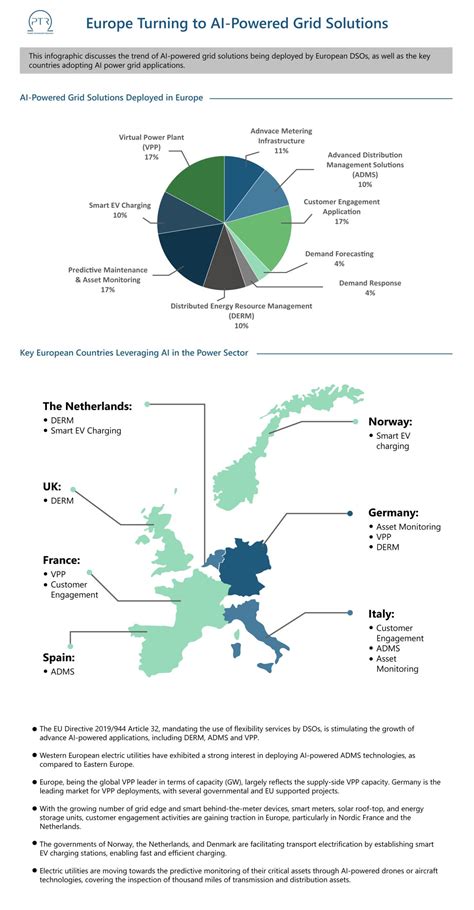 Europe Turning to AI-Powered Grid Solutions | PTR