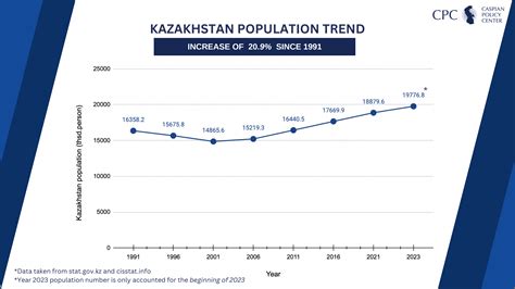 CPC | Kazakhstan Population Trend