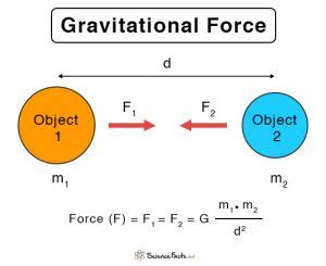 Gravitational Force: Definition, Formula, and Examples