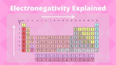 Electronegativity Energy Periodic Table