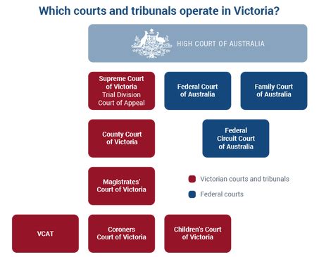 The Victorian Court System - Bairnsdale secondary college