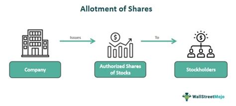 Allotment of Shares - Meaning, Types, Process, Vs Issue Of Shares