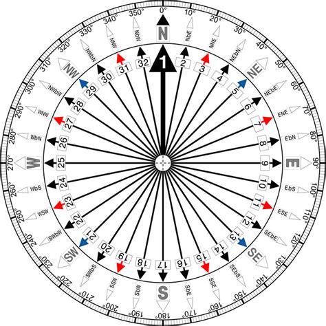 How to read wind direction