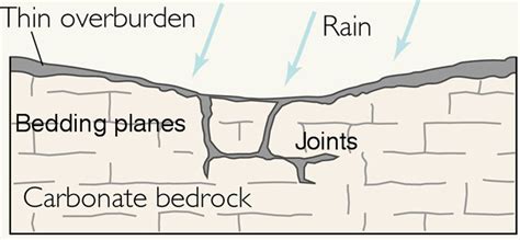 Weathering Diagram