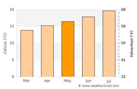 Costa Mesa Weather in May 2025 | United States Averages | Weather-2-Visit