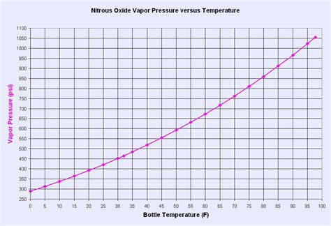 Nitrous Oxide Pressure/Temperature Graph - LS1TECH