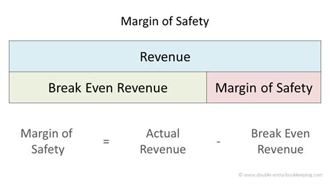 Calculate margin of safety - processmumu