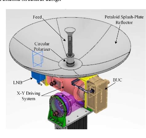 Figure 4 from Design of a Ka Broadband Satellite Communication Antenna for Low-Earth-Orbit ...