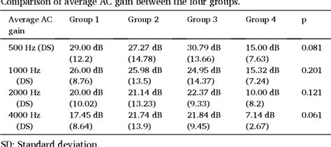 Table 1 from CT scan findings impact on hearing thresholds in ...