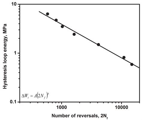 Variation of hysteresis loop energy as a function of number of... | Download Scientific Diagram