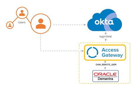 Add an Oracle Demantra application