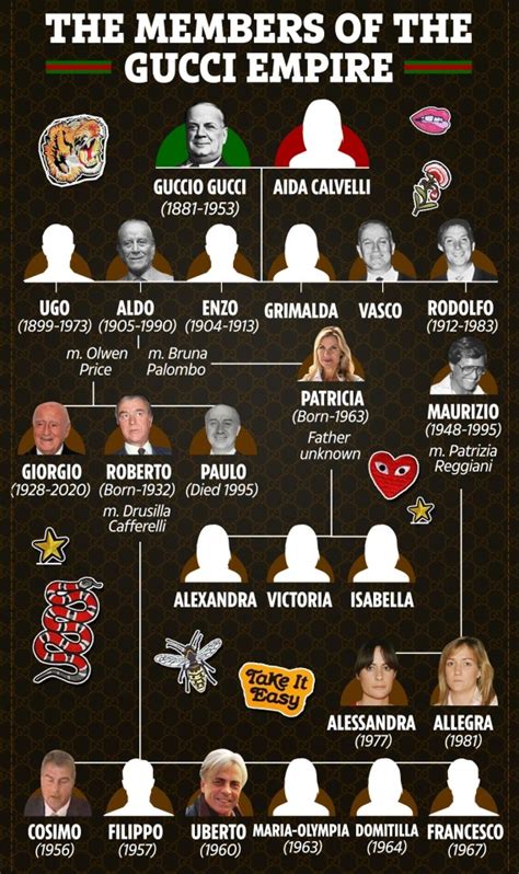 Gucci family tree: Who are the members of the fashion empire? | The US Sun