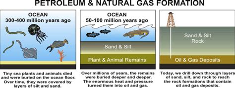 How Oil was Formed - Free online Course on World Geography