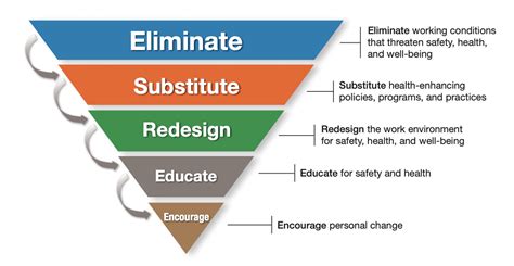 Hierarchy Of Hazard Control Osha / First Class Protection Occupational ...