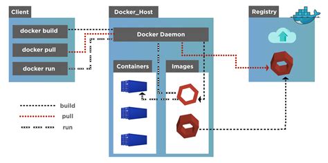 Docker Architecture: Declutter Docker and Its Workflow || ToolsQA