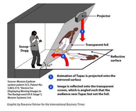 Infographic: How The Tupac Hologram Works - The Strut