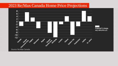 Canada housing market outlook 2023: Here’s what buyers and sellers can ...