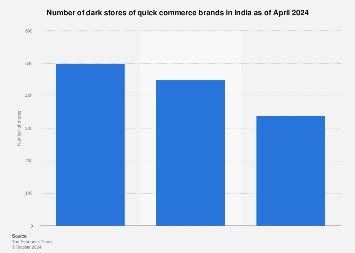 India: quick commerce brands dark stores 2024 | Statista