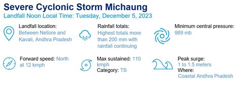 Event Report: Cyclone Michaung