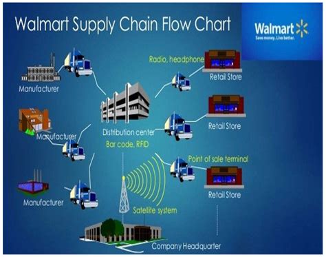 Detailed discussion on Walmart’s supply chain management | Total Assignment Help