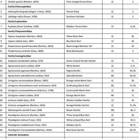 Checklist of Odonata (dragonflies and damselflies) species. | Download ...