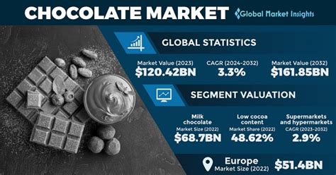 Chocolate Market Size & Share, Growth Analysis 2024-2032