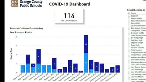 Orange County School open COVID-19 dashboard – WDBO