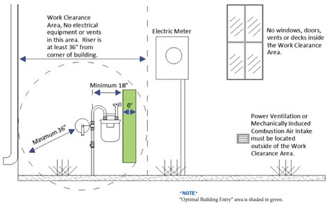 Gas Meter Location Guidelines - Great Plains Natural Gas Company