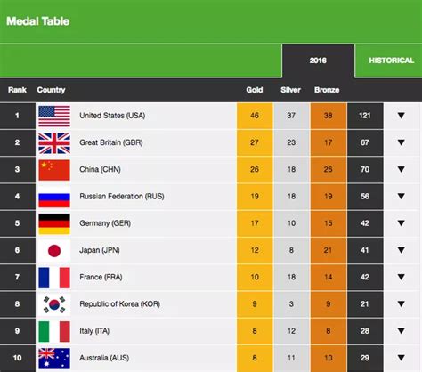 Team GB clinch second place above China in medal table at Rio 2016 ...