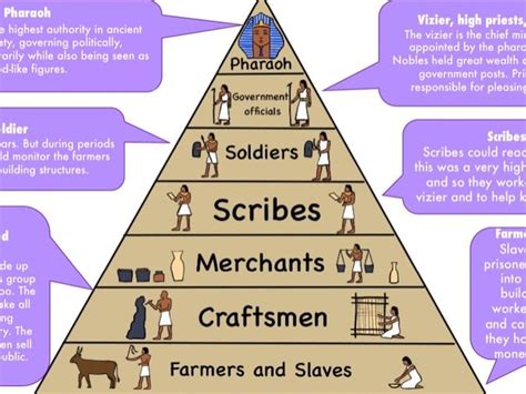 Egyptian Social Pyramid | Teaching Resources