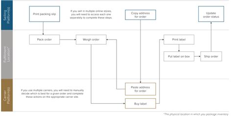 Basic Shipping Fulfillment Flowchart: No Shipping Solution