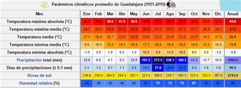 GUADALAJARA JALISCO: CLIMA